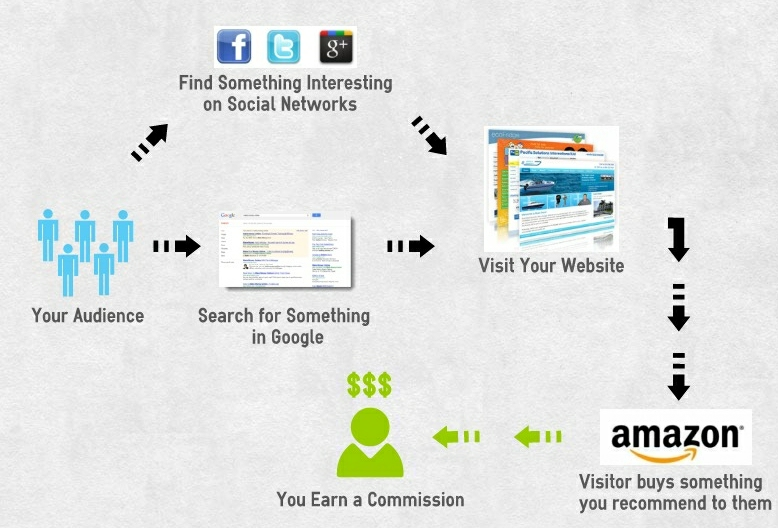 How affiliate marketing online works