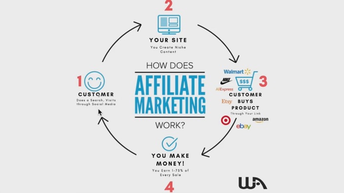 How Does Affiliate Marketing Work