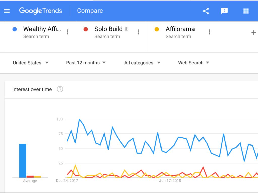 Google Trends graph showing #1 rating of Wealthy Affiliate