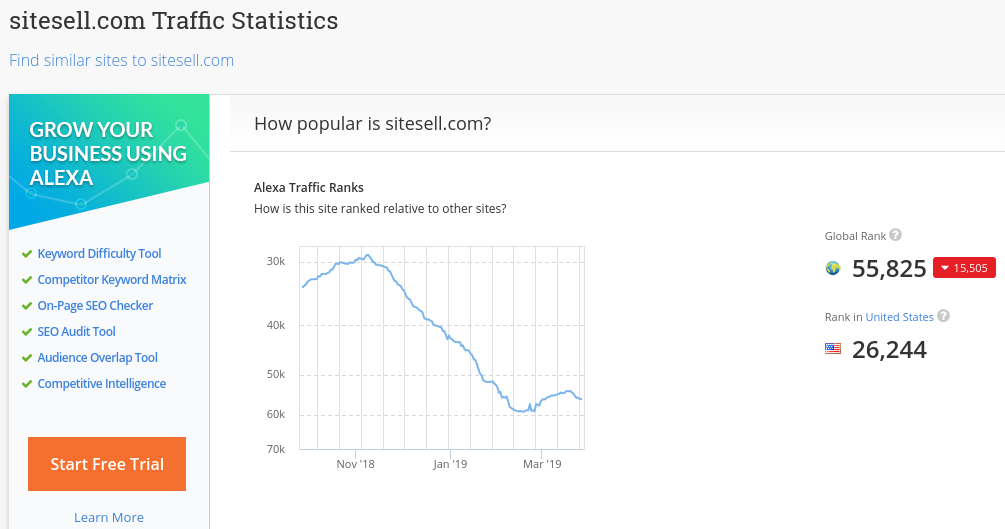 Alexa ranking for SiteSell website