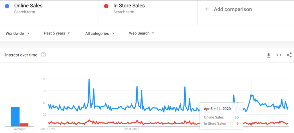 Google Trends interests between Online Sales and In-Store Sales