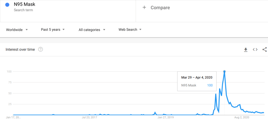 Google Trends graph on N95 Mask
