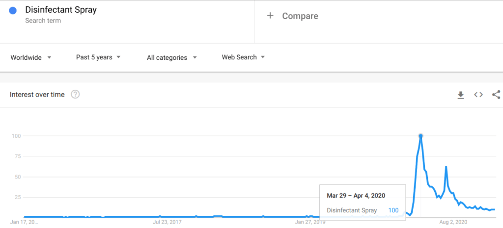Google Trends graph of Disinfectant Spray